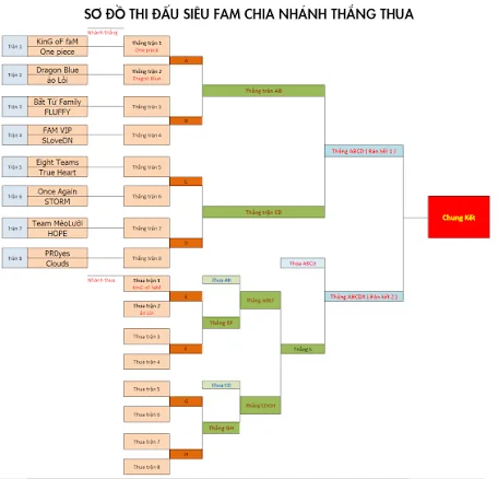 Thể thức Double Elimination trong Esports là gì? Khác gì với Single Elimination?